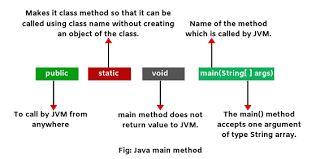 Java Main Method