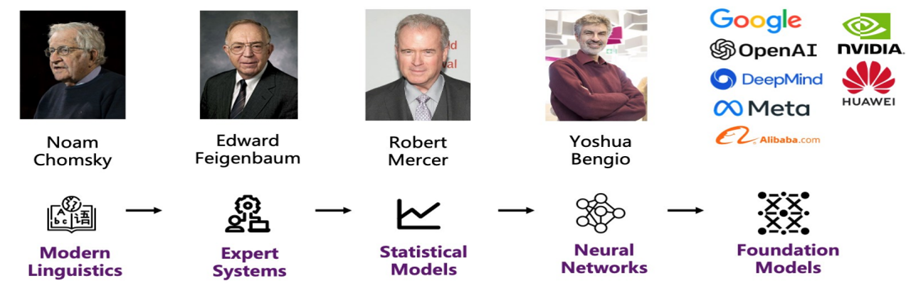 Evolution_of_language_models