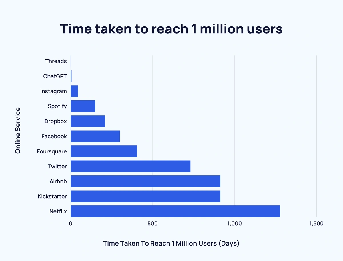 time-taken-to-reach-1-million-users