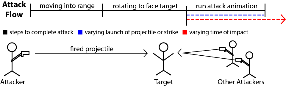 Attack flow