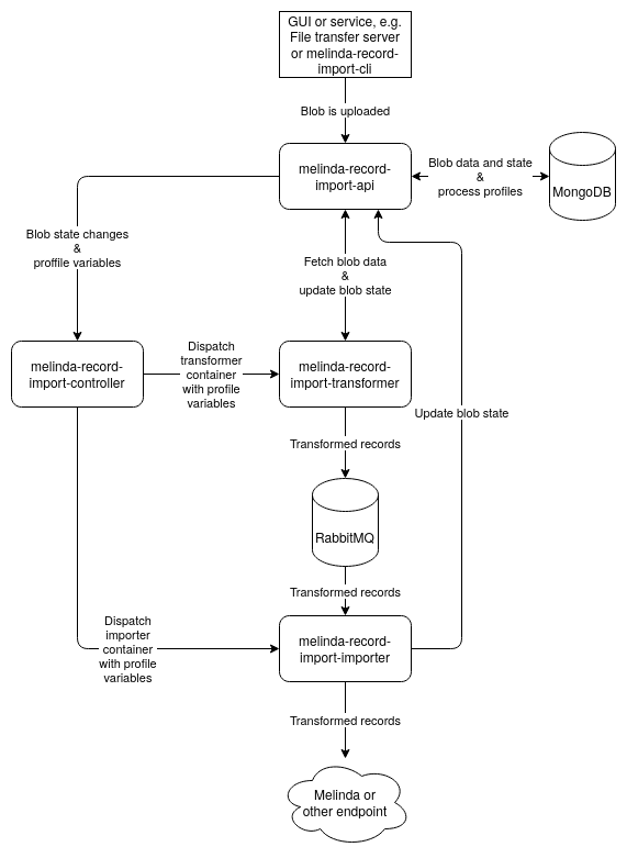 Overview of the flow"