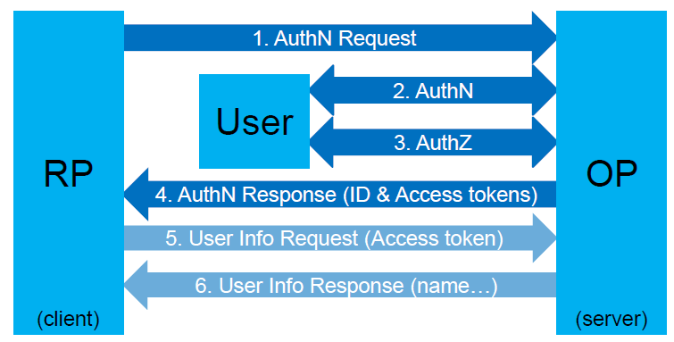 openid_connect_flow