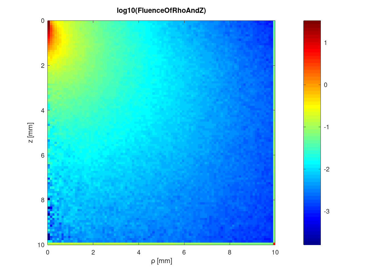 MCCL FluenceOfRhoAndZPlot