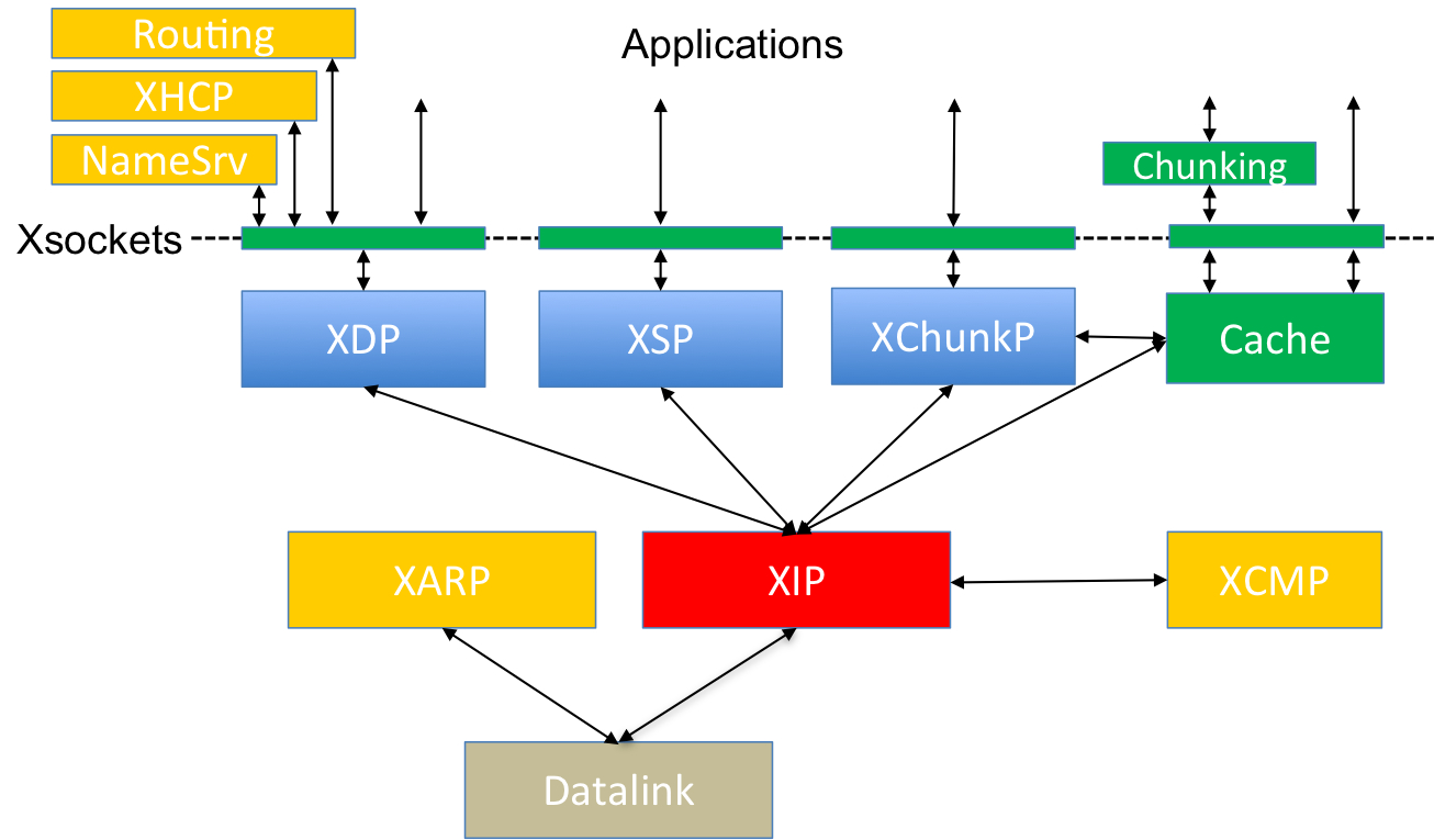 XIA prototype stack modules