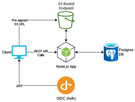 COMS Architecture