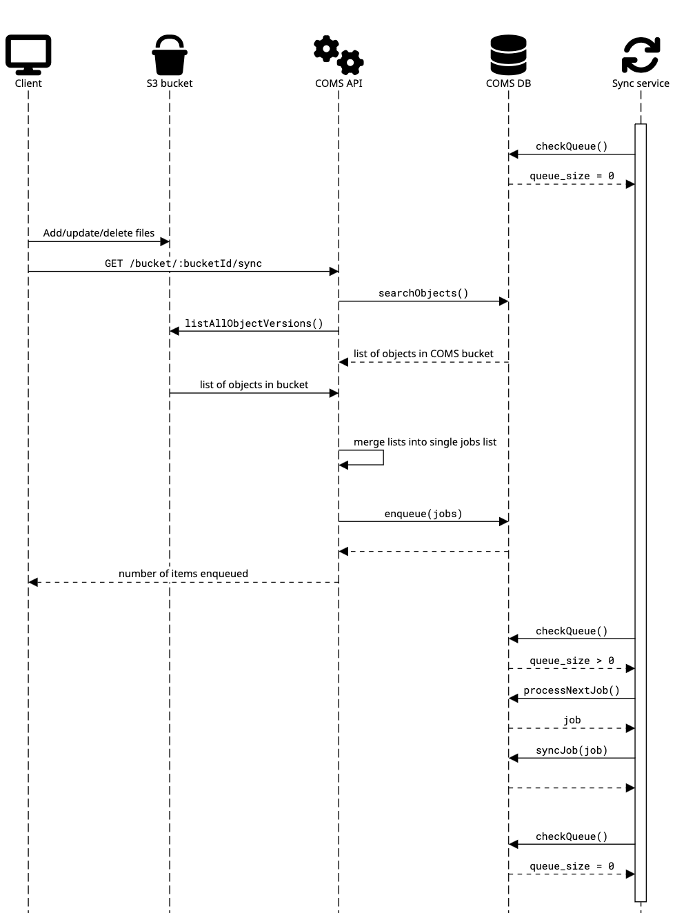 COMS sync flow