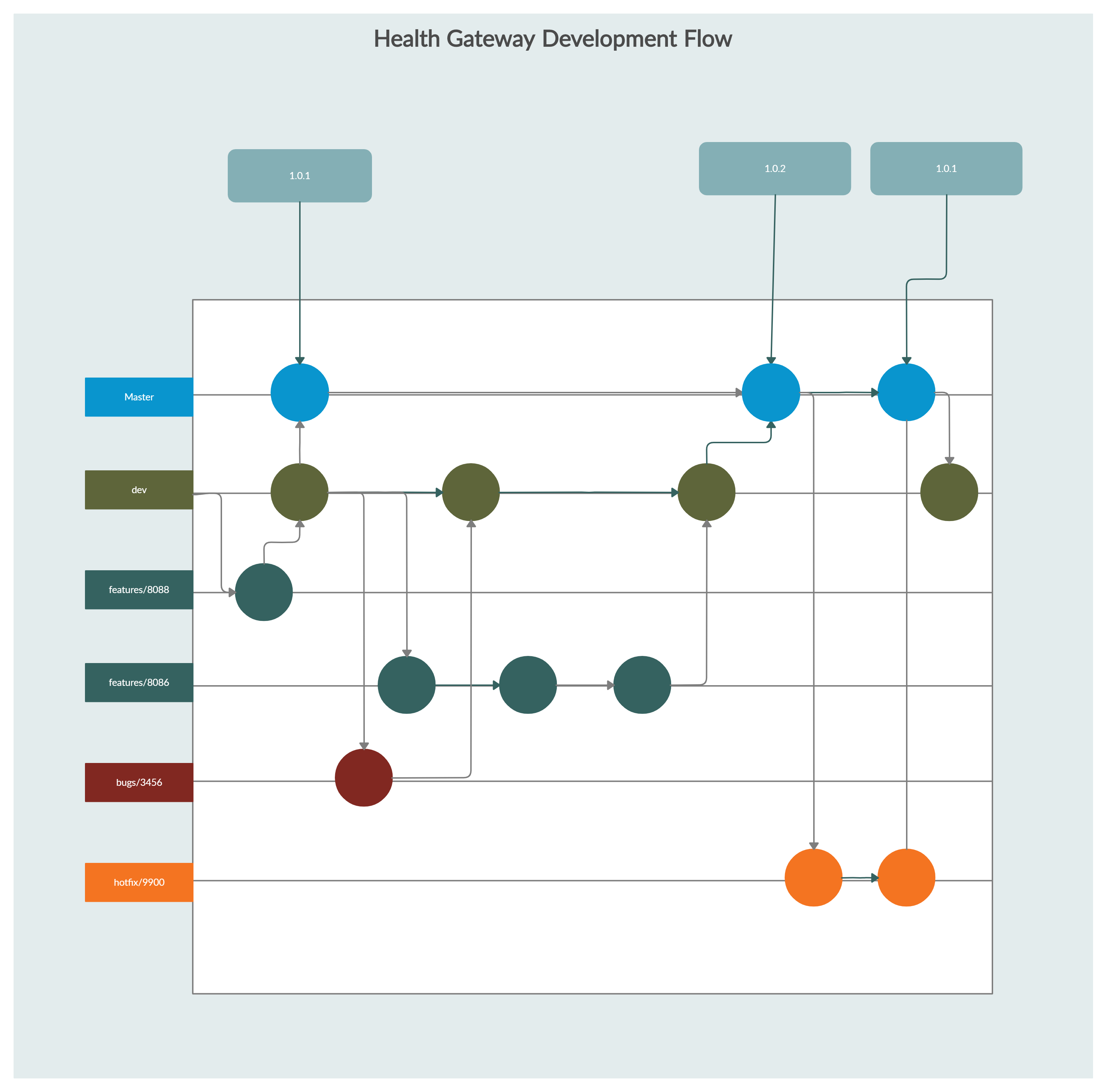 Branch Workflow