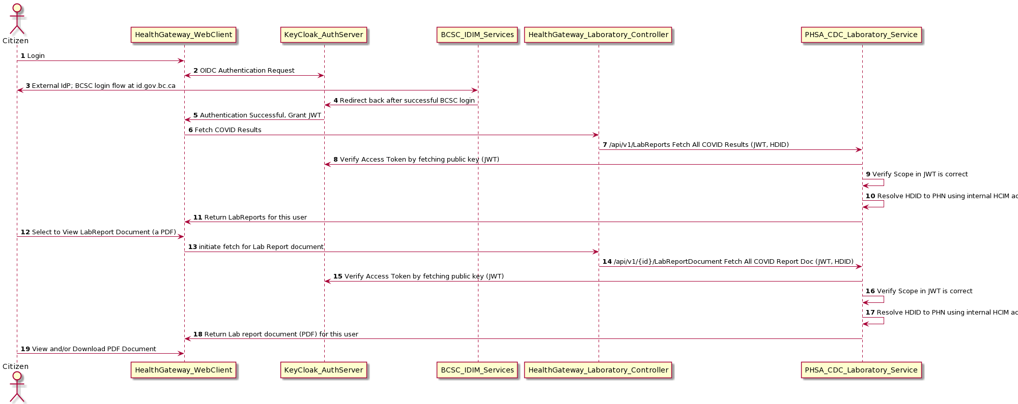 PHSA CDC Lab Results Flow