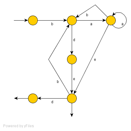 Event occurrence graph