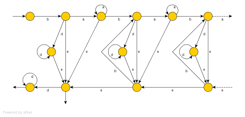 Event occurrence graph