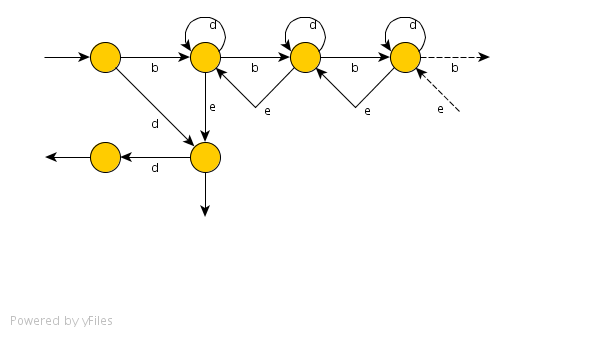 Event occurrence graph