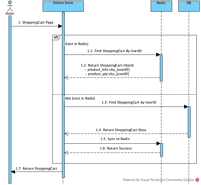 ShoppingCart Read Data Flow