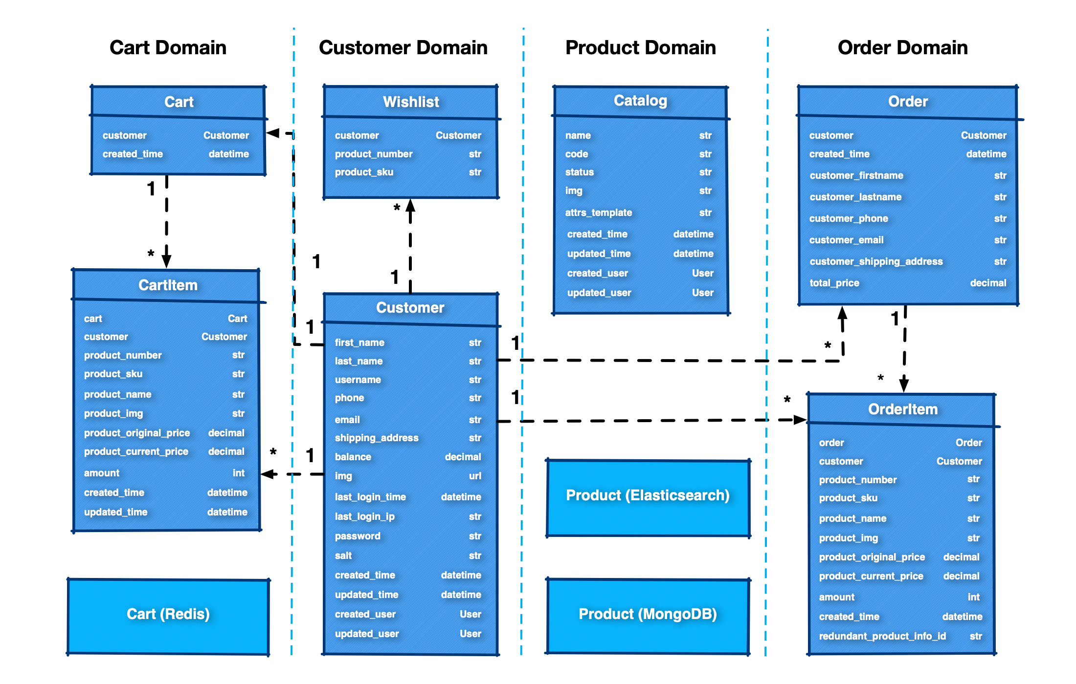 Shopping Cart Write Data Flow