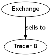 Related to exchange