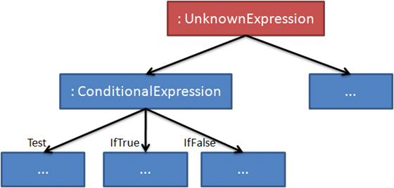 Unknown expression containing conditional expression